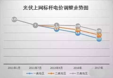 你還不知道？2017年這些光伏補貼政策即將消失！