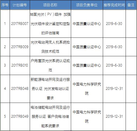 國家認監委：5光伏標準入選2017年第一批認證認可行業(yè)標準制