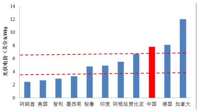 光伏平價(jià)很遙遠？國際光伏項目最低電價(jià)已到0.167元/kWh！