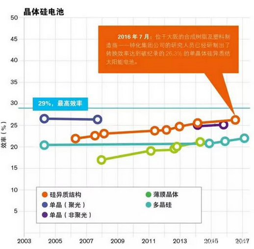 晶硅光伏電池效率創(chuàng )26.3%世界紀錄