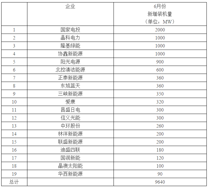 “該死的630！”——超過(guò)12GW光伏電站并網(wǎng)，還有超過(guò)1GW項目沒(méi)有搶上