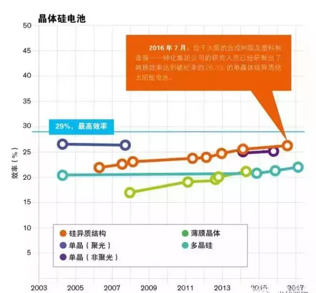 晶硅光伏電池效率創(chuàng  )26.3%世界紀錄！
