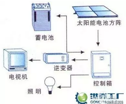 質(zhì)保保25年？你的光伏組件行嗎？該如何選擇？