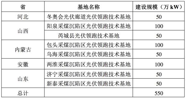930太久，只爭630！首個(gè)塌陷區領(lǐng)跑者項目并網(wǎng)
