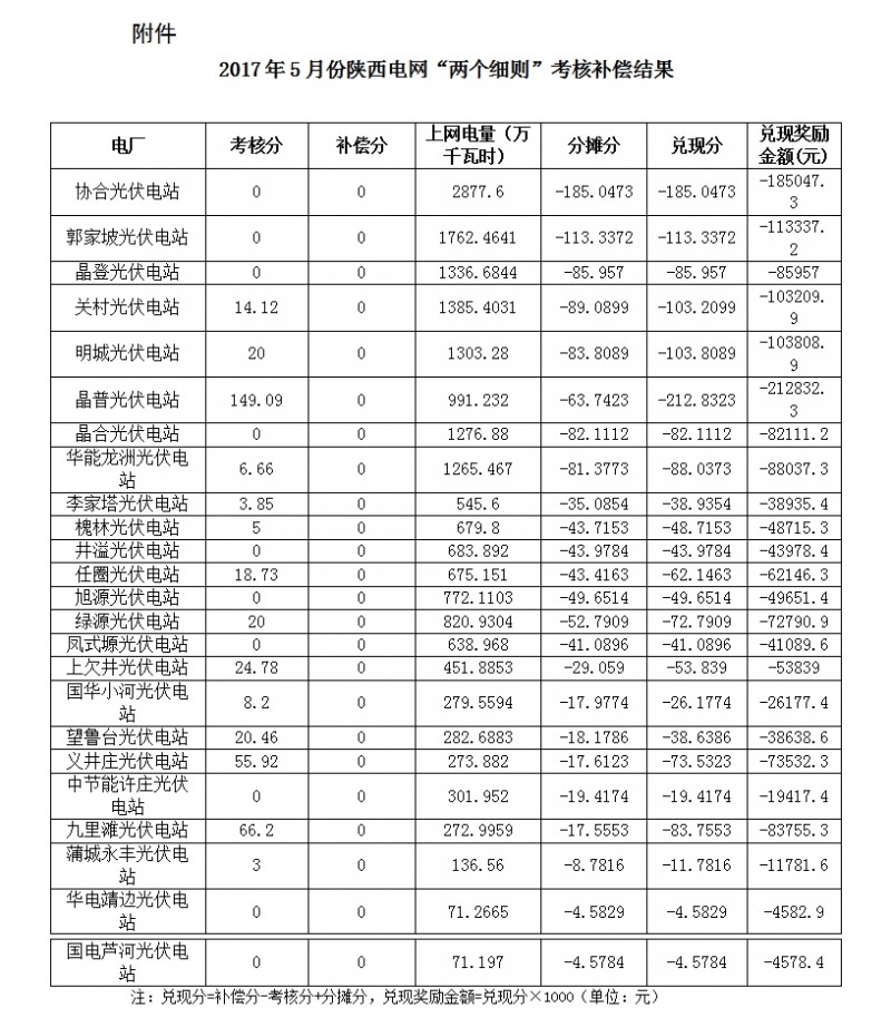 2017年5月份陜西電網(wǎng)“兩個(gè)細則”考核補償情況