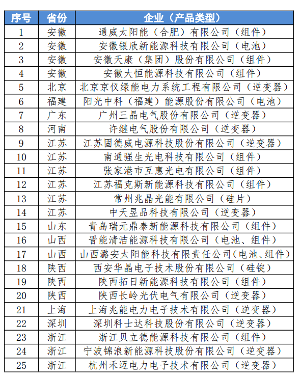 工信部擬公告符合《光伏制造行業(yè)規范條件》企業(yè)名單（第六批）