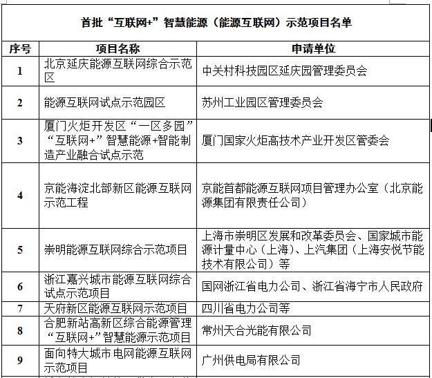 定了！國家能源局首批“互聯(lián)網(wǎng)+”智慧能源（能源互聯(lián)網(wǎng)）55個(gè)示范項目名單