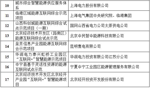 定了！國家能源局首批“互聯(lián)網(wǎng)+”智慧能源（能源互聯(lián)網(wǎng)）55個(gè)示范項目名單