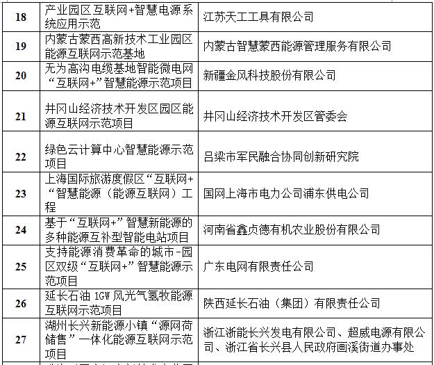 定了！國家能源局首批“互聯(lián)網(wǎng)+”智慧能源（能源互聯(lián)網(wǎng)）55個(gè)示范項目名單
