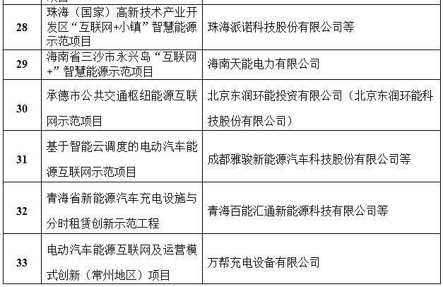 定了！國家能源局首批“互聯(lián)網(wǎng)+”智慧能源（能源互聯(lián)網(wǎng)）55個(gè)示范項目名單