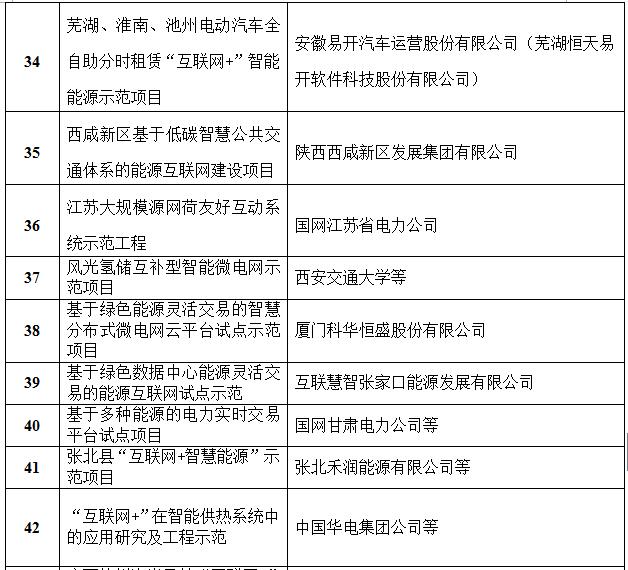 定了！國家能源局首批“互聯(lián)網(wǎng)+”智慧能源（能源互聯(lián)網(wǎng)）55個(gè)示范項目名單