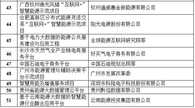 定了！國家能源局首批“互聯(lián)網(wǎng)+”智慧能源（能源互聯(lián)網(wǎng)）55個(gè)示范項目名單