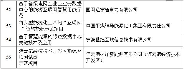 定了！國家能源局首批“互聯(lián)網(wǎng)+”智慧能源（能源互聯(lián)網(wǎng)）55個(gè)示范項目名單