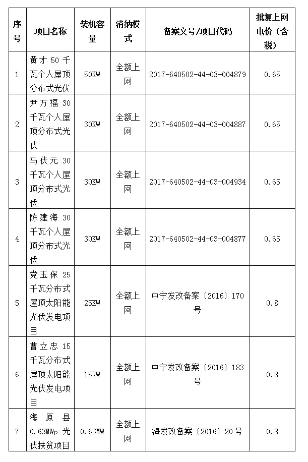 寧夏7個(gè)光伏發(fā)電項目并網(wǎng)發(fā)電 電價(jià)最高0.8元/度