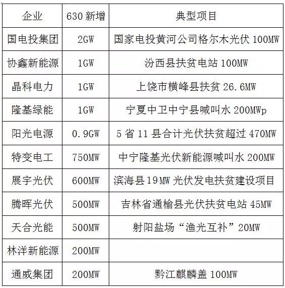年度“630”落幕 各光伏企業(yè)新增裝機成績(jì)單