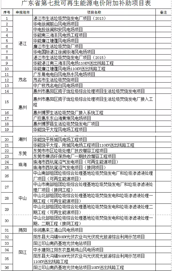 廣東省公示第七批51個(gè)可再生能源電價(jià)附加補助項目，4個(gè)光伏項目入圍