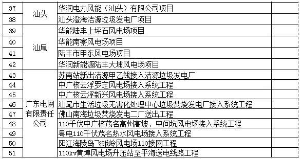 廣東省公示第七批51個(gè)可再生能源電價(jià)附加補助項目，4個(gè)光伏項目入圍