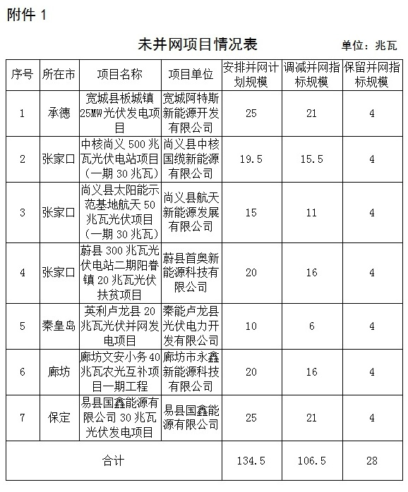 河北22個(gè)項目“630”未如期或足額并網(wǎng) 調減指標190.5MW