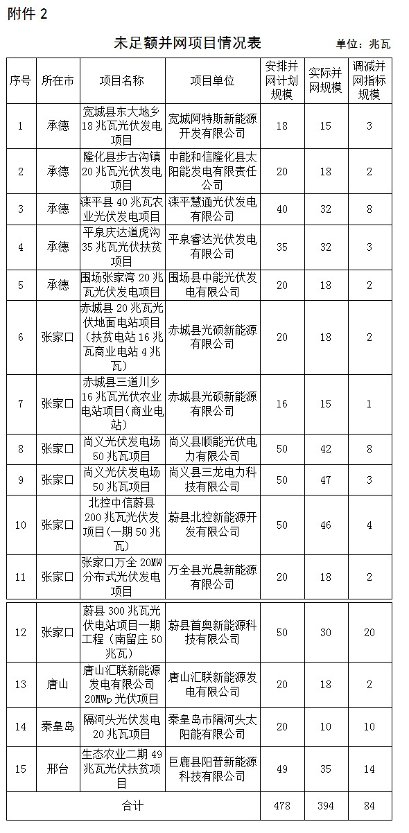 河北22個(gè)項目“630”未如期或足額并網(wǎng) 調減指標190.5MW