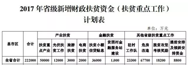 22.2億！湖南扶貧又發(fā)大紅包，光伏補助都砸到了哪兒？