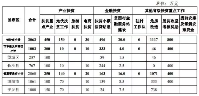 22.2億！湖南扶貧又發(fā)大紅包，光伏補助都砸到了哪兒？