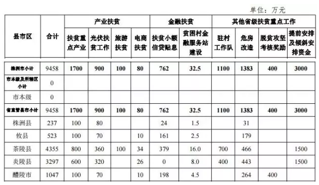 22.2億！湖南扶貧又發(fā)大紅包，光伏補助都砸到了哪兒？