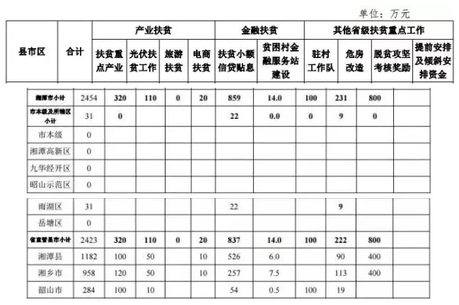 22.2億！湖南扶貧又發(fā)大紅包，光伏補助都砸到了哪兒？