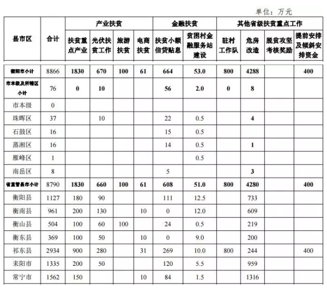 22.2億！湖南扶貧又發(fā)大紅包，光伏補助都砸到了哪兒？