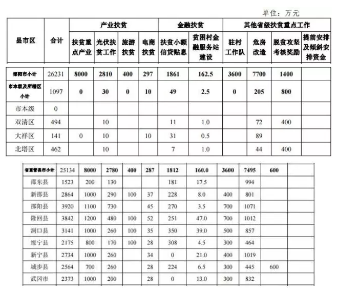 22.2億！湖南扶貧又發(fā)大紅包，光伏補助都砸到了哪兒？