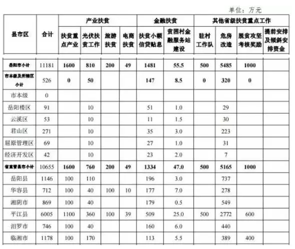 22.2億！湖南扶貧又發(fā)大紅包，光伏補助都砸到了哪兒？