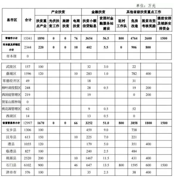 22.2億！湖南扶貧又發(fā)大紅包，光伏補助都砸到了哪兒？