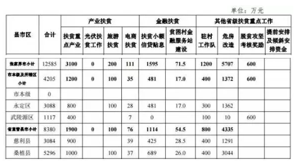 22.2億！湖南扶貧又發(fā)大紅包，光伏補助都砸到了哪兒？