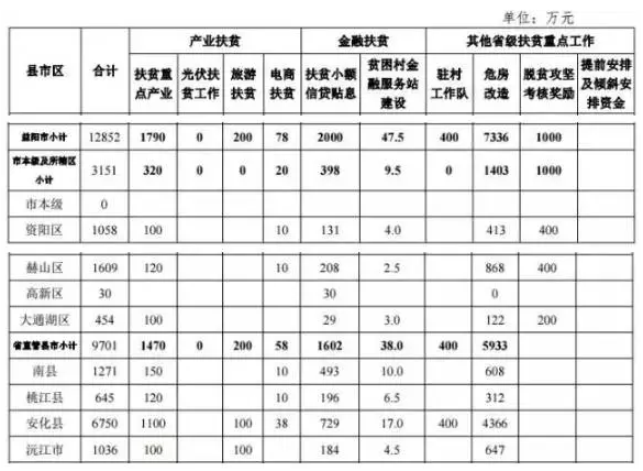 22.2億！湖南扶貧又發(fā)大紅包，光伏補助都砸到了哪兒？