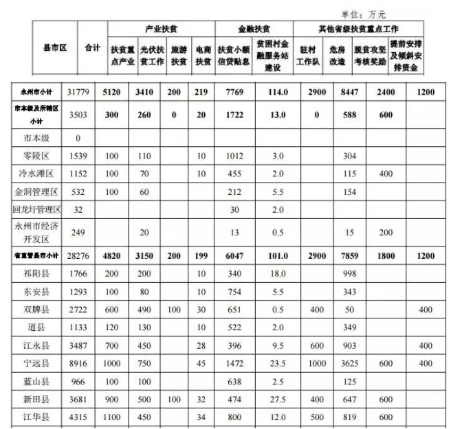 22.2億！湖南扶貧又發(fā)大紅包，光伏補助都砸到了哪兒？