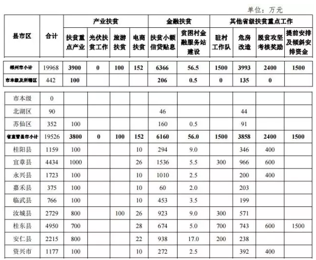 22.2億！湖南扶貧又發(fā)大紅包，光伏補助都砸到了哪兒？