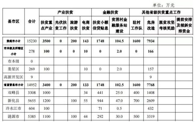 22.2億！湖南扶貧又發(fā)大紅包，光伏補助都砸到了哪兒？