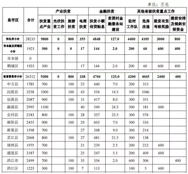 22.2億！湖南扶貧又發(fā)大紅包，光伏補助都砸到了哪兒？
