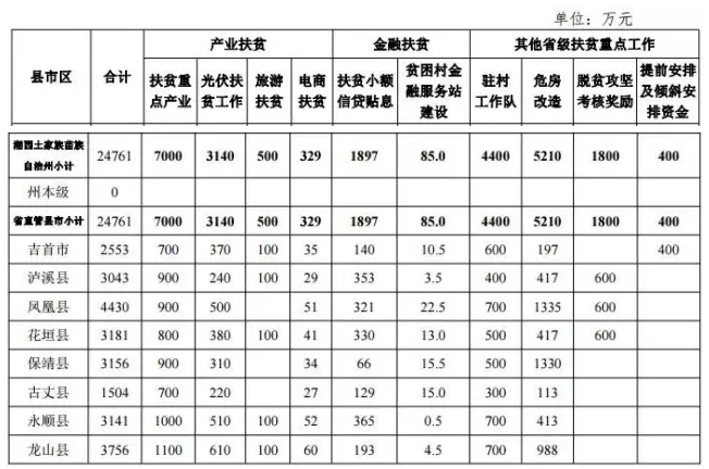 22.2億！湖南扶貧又發(fā)大紅包，光伏補助都砸到了哪兒？