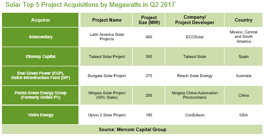 1-6月全球太陽(yáng)能企業(yè)融資規模達46億美元