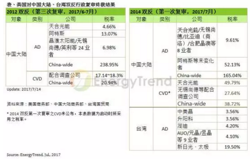 美國雙反復審終裁結果出爐 陸廠(chǎng)產(chǎn)能有機會(huì )進(jìn)入美國市場(chǎng)