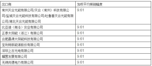 美對華第三次反補貼行政復審終裁 天合、晶澳等七家企業(yè)執行9.61%單獨稅率