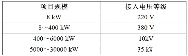 變壓器容量或將成戶(hù)用光伏的關(guān)鍵限制因素