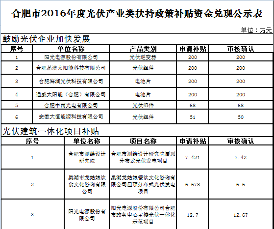 關(guān)于合肥市2016年度光伏產(chǎn)業(yè)類(lèi)扶持政策補貼資金兌現的公示