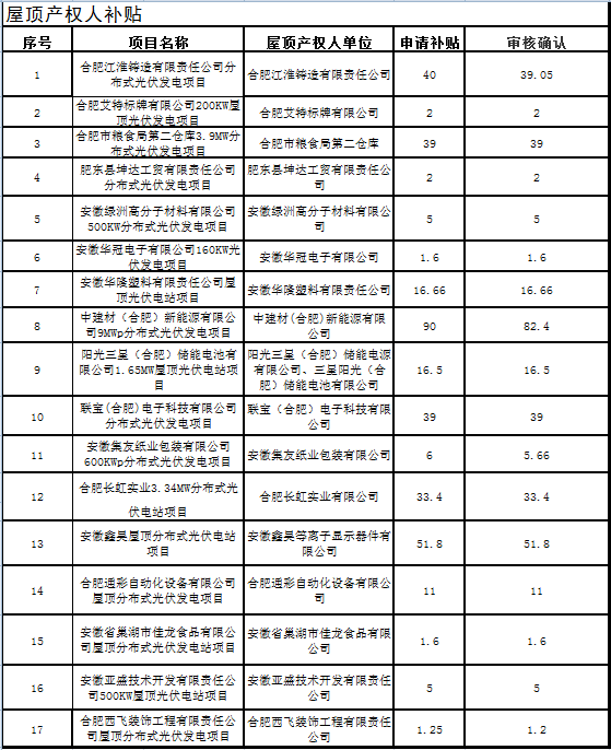 關(guān)于合肥市2016年度光伏產(chǎn)業(yè)類(lèi)扶持政策補貼資金兌現的公示
