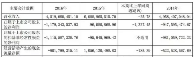 戴帽、摘帽再戴帽，*ST海潤光伏如何是好？