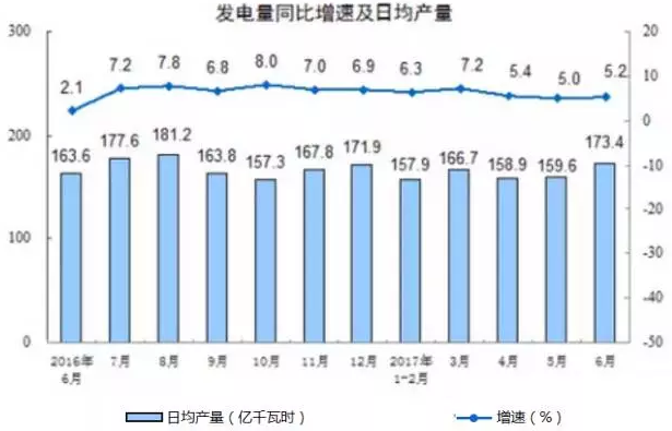 光伏裝機增量再創(chuàng )記錄 棄風(fēng)量棄風(fēng)率雙降