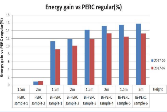 雙面PERC 創(chuàng )新讓晶澳如此不同