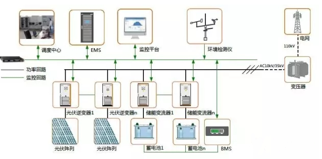 發(fā)輸配用-儲能的四種典型應用場(chǎng)景及案例