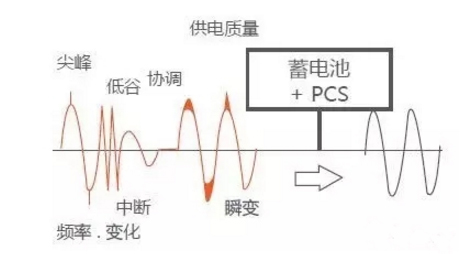發(fā)輸配用-儲能的四種典型應用場(chǎng)景及案例