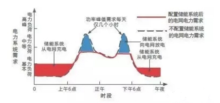 發(fā)輸配用-儲能的四種典型應用場(chǎng)景及案例